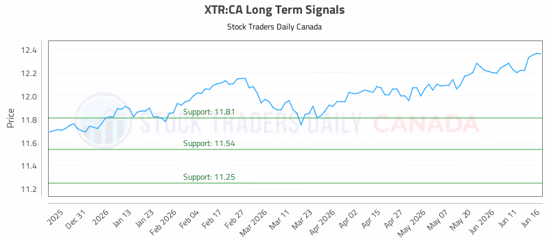 Stock Chart for XTR:CA