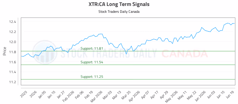 Stock Chart for XTR:CA
