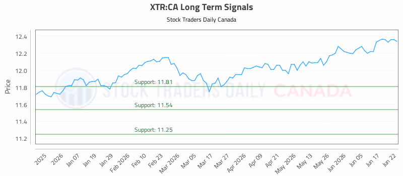 Stock Chart for XTR:CA