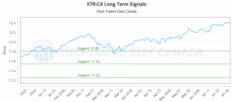 Stock Chart for XTR:CA
