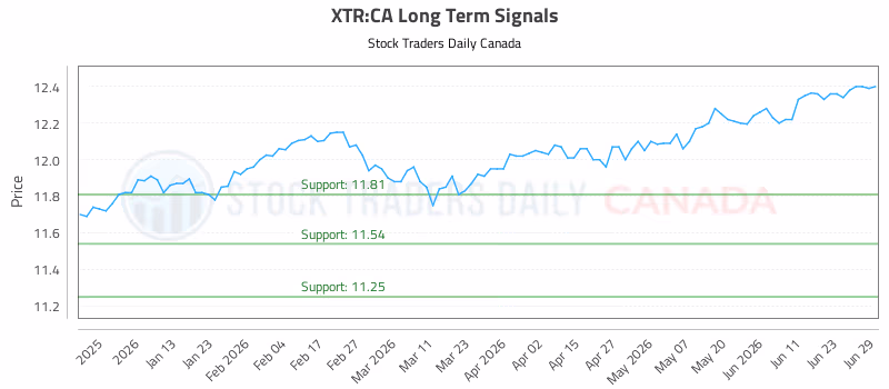 Stock Chart for XTR:CA