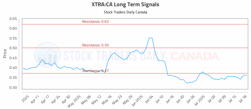Stock Chart for XTRA:CA