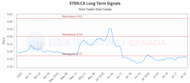 Stock Chart for XTRA:CA