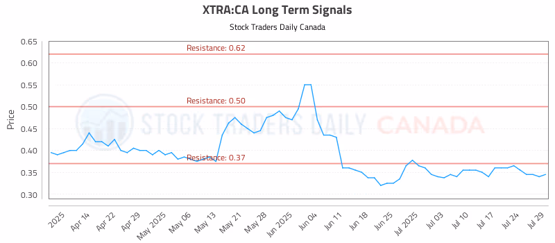 Stock Chart for XTRA:CA