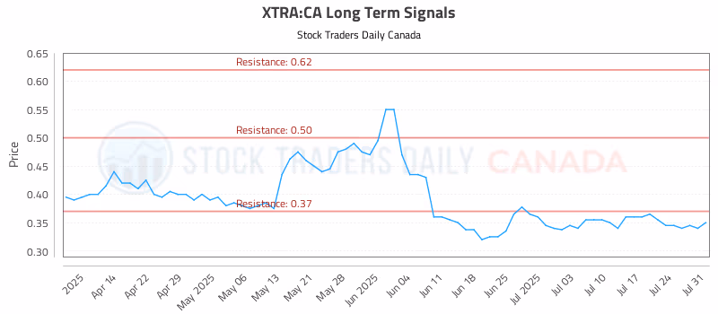 Stock Chart for XTRA:CA
