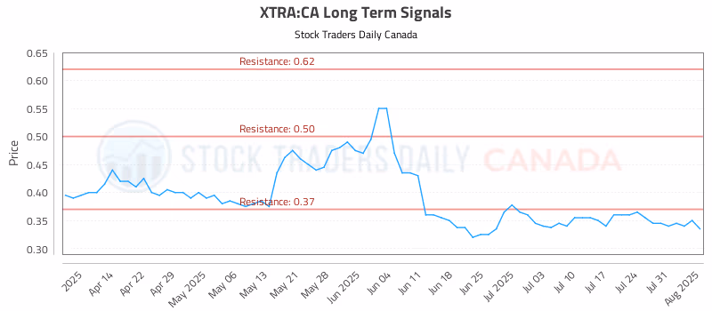 Stock Chart for XTRA:CA