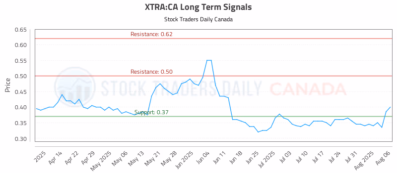 Stock Chart for XTRA:CA