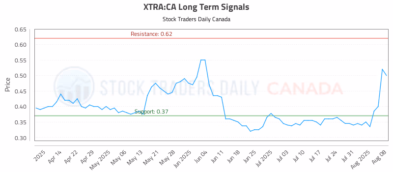Stock Chart for XTRA:CA