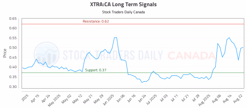 Stock Chart for XTRA:CA