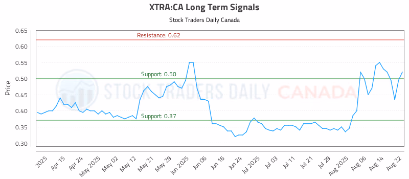 Stock Chart for XTRA:CA