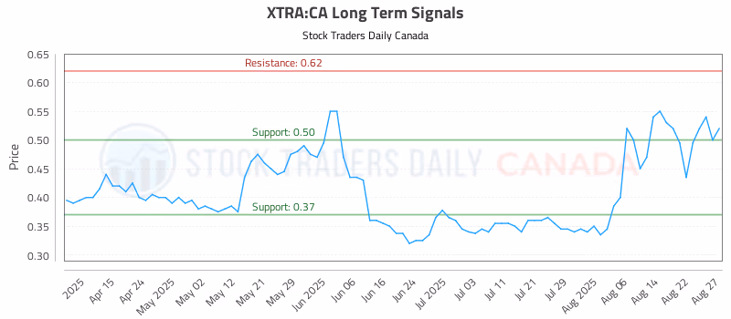 Stock Chart for XTRA:CA
