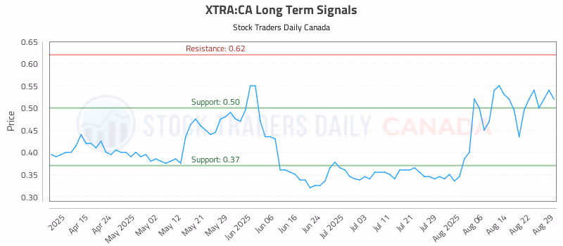 Stock Chart for XTRA:CA