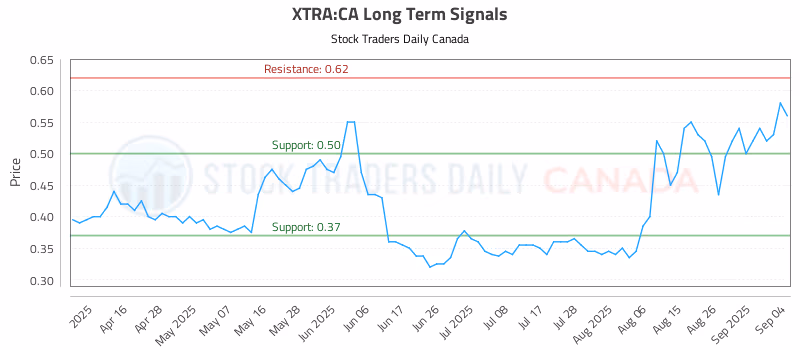 Stock Chart for XTRA:CA