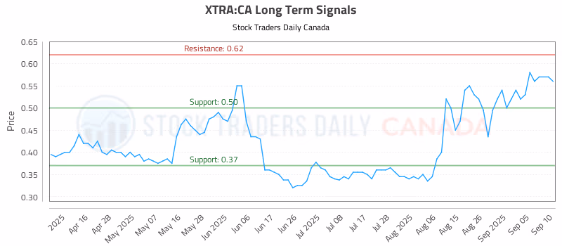 Stock Chart for XTRA:CA