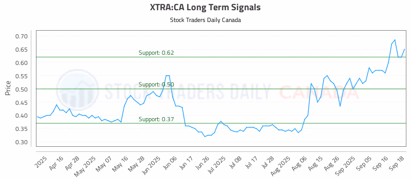 Stock Chart for XTRA:CA