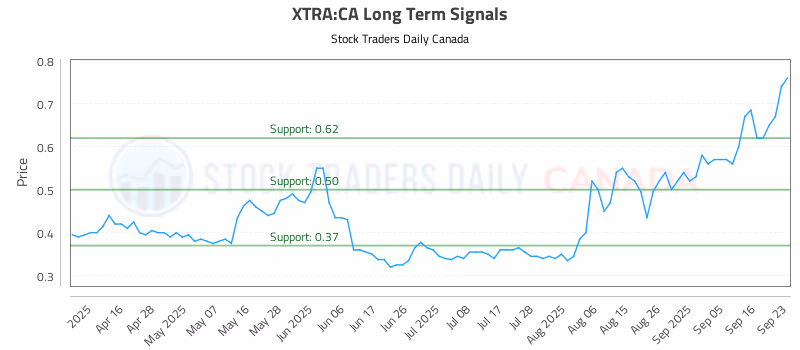 Stock Chart for XTRA:CA