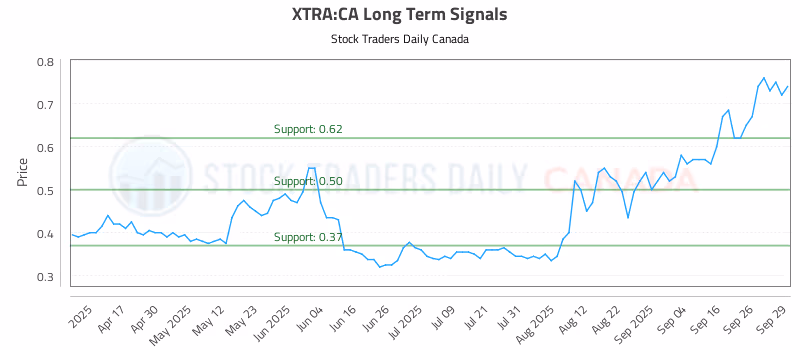Stock Chart for XTRA:CA