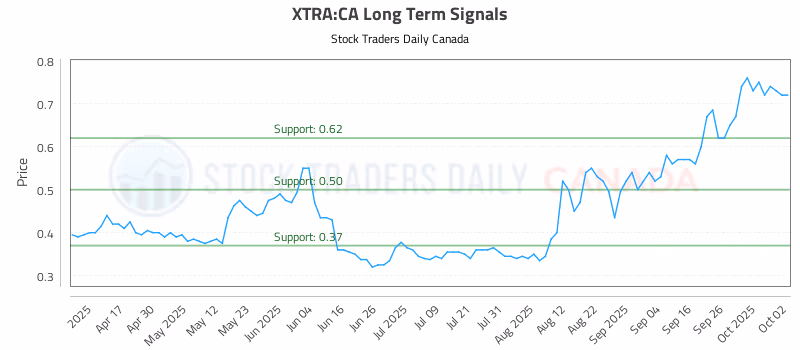 Stock Chart for XTRA:CA