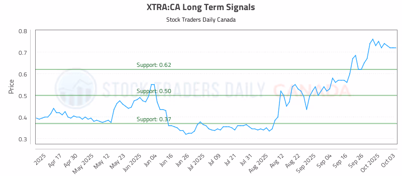 Stock Chart for XTRA:CA