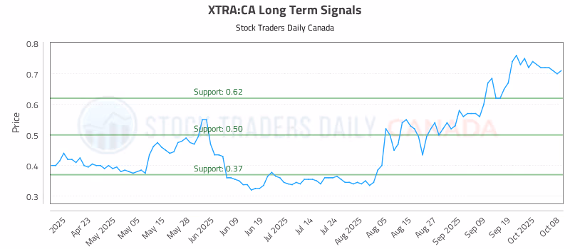 Stock Chart for XTRA:CA