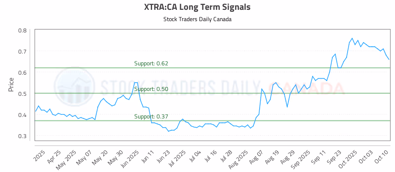 Stock Chart for XTRA:CA