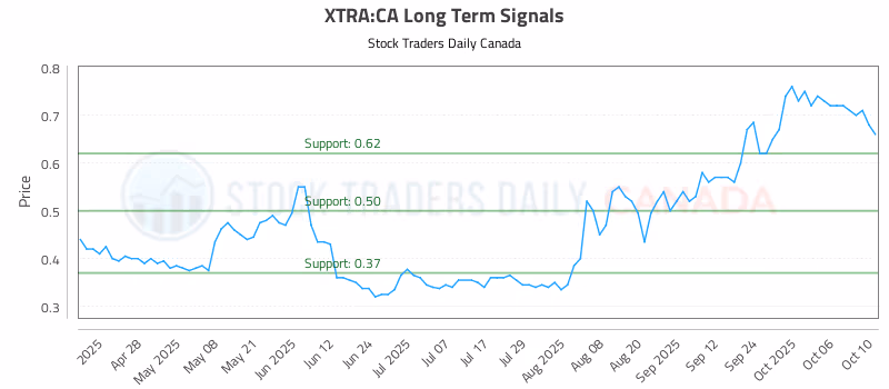 Stock Chart for XTRA:CA
