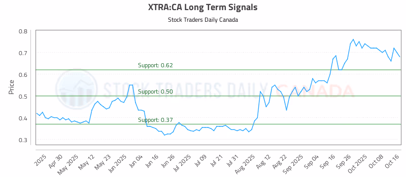 Stock Chart for XTRA:CA