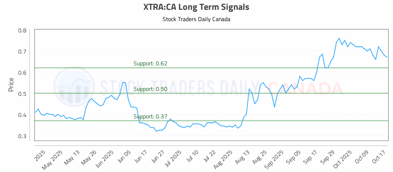 Stock Chart for XTRA:CA