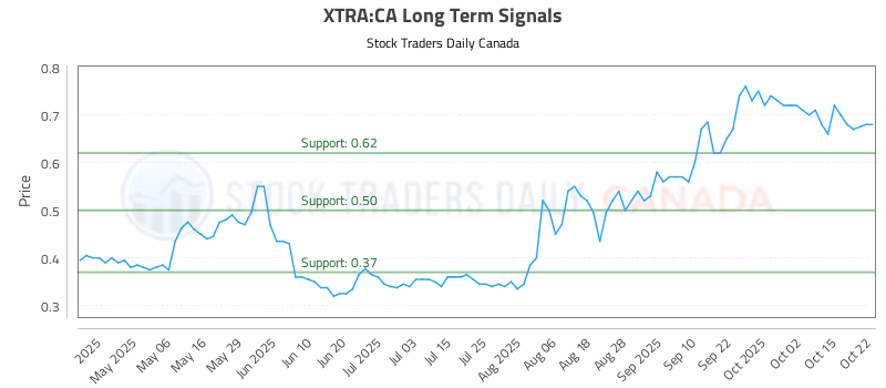 Stock Chart for XTRA:CA