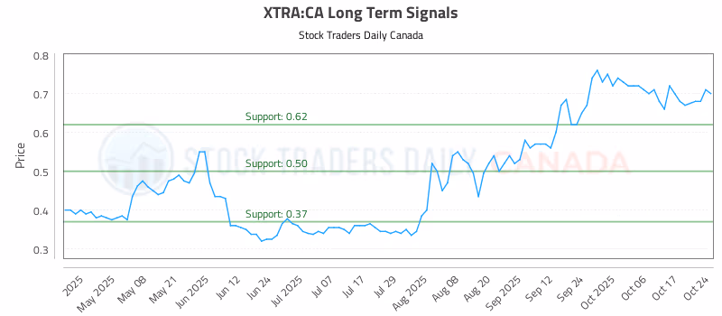 Stock Chart for XTRA:CA