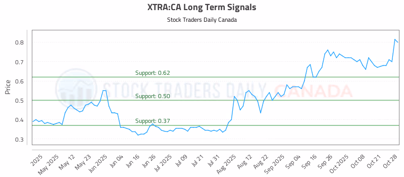 Stock Chart for XTRA:CA