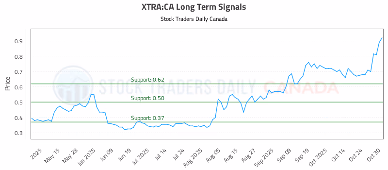 Stock Chart for XTRA:CA