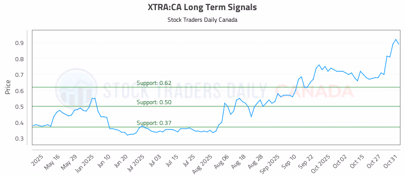 Stock Chart for XTRA:CA