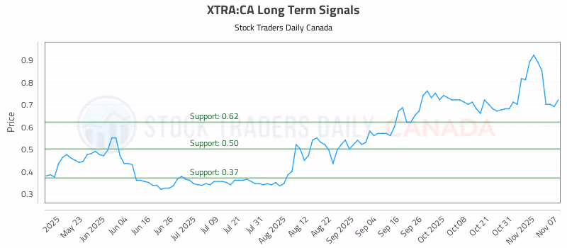 Stock Chart for XTRA:CA