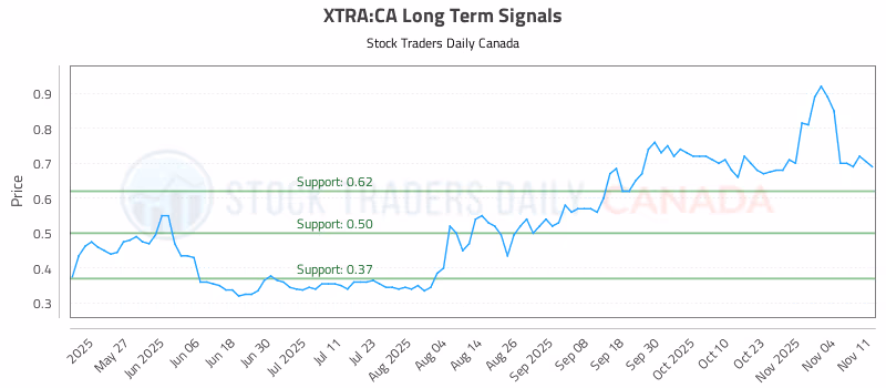 Stock Chart for XTRA:CA