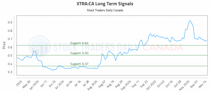 Stock Chart for XTRA:CA