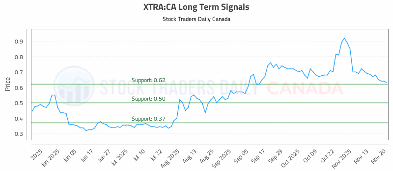 Stock Chart for XTRA:CA