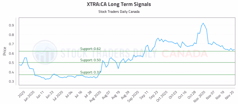 Stock Chart for XTRA:CA