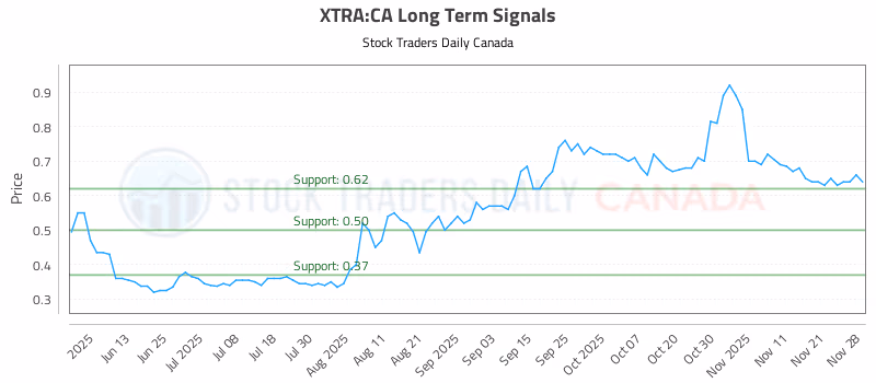 Stock Chart for XTRA:CA