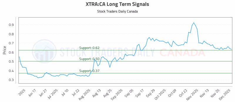 Stock Chart for XTRA:CA