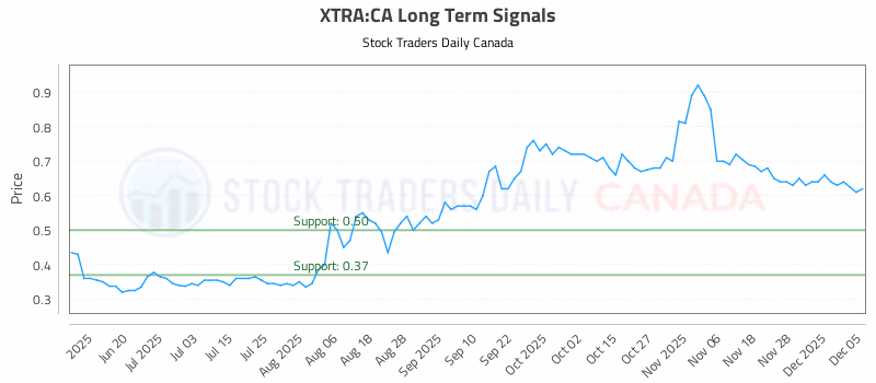 Stock Chart for XTRA:CA