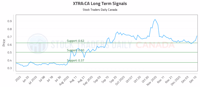 Stock Chart for XTRA:CA