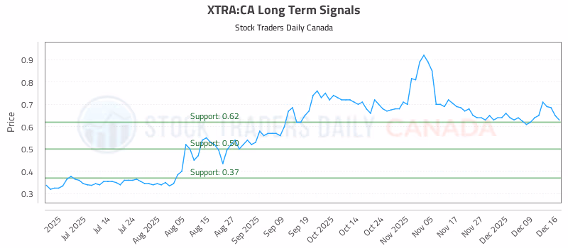 Stock Chart for XTRA:CA