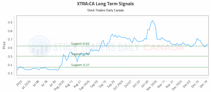 Stock Chart for XTRA:CA