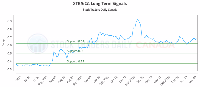 Stock Chart for XTRA:CA