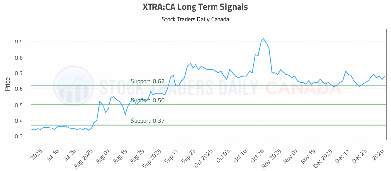 Stock Chart for XTRA:CA