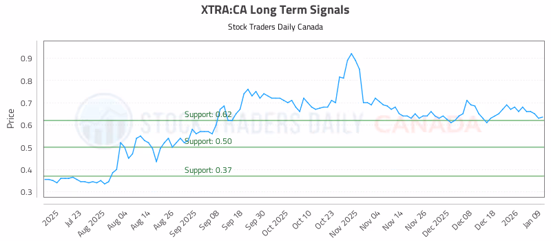 Stock Chart for XTRA:CA