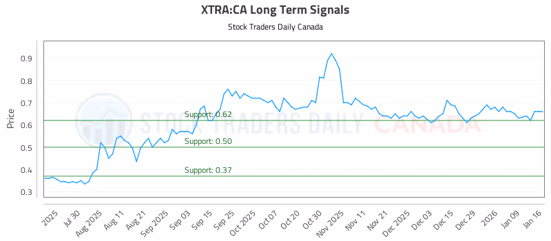 Stock Chart for XTRA:CA