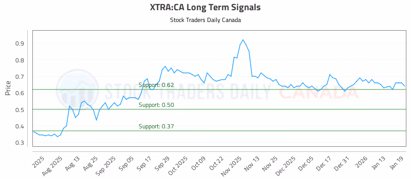 Stock Chart for XTRA:CA