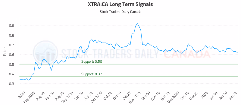 Stock Chart for XTRA:CA